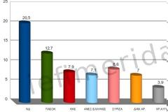 Δημοσκόπηση MRB: ΝΔ 20,5%, ΠΑΣΟΚ 12,7%, Τρίτος ο ΣΥΡΙΖΑ 8,6%