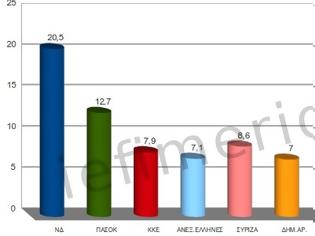 Φωτογραφία για Δημοσκόπηση MRB: ΝΔ 20,5%, ΠΑΣΟΚ 12,7%, Τρίτος ο ΣΥΡΙΖΑ 8,6%