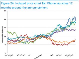 Φωτογραφία για Η τιμή της μετοχής της Apple πριν και μετά από κάθε παρουσίαση