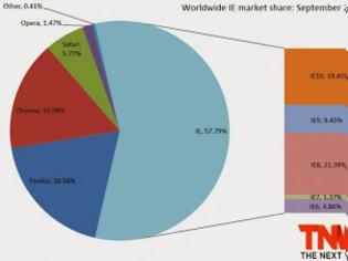 Φωτογραφία για Browsers: Αύξηση μεριδίου αγοράς του IE έναντι του Firefox και Chrome