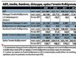 Φωτογραφία για Πανηγυρίζουν για πλεόνασμα και το έλλειμμα τρέχει ανεξέλεγκτα...!!!