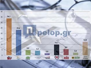 Φωτογραφία για DATA RC: 10,7 μονάδες το Σύριζα μπροστά από την Ν.Δ στην Αχαία...!!!