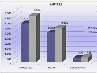 Φωτογραφία για Μειωμένες σύμφωνα με το Αρχηγείο της ΕΛ.ΑΣ. οι εγκληματικές ενέργειες το πρώτο 9μηνο του 2013