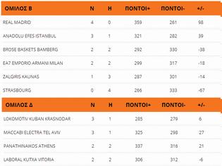 Φωτογραφία για Η ΒΑΘΜΟΛΟΓΙΑ ΤΗΣ 4ης ΑΓ. ΣΤΗΝ EUROLEAGUE (GROUP B & D)