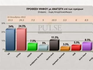 Φωτογραφία για ΣΥΡΙΖΑ 24,5% - ΝΔ 24% - 11,5% για τη Χρυσή Αυγή