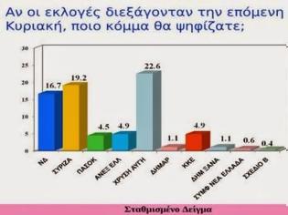 Φωτογραφία για Δημοσκόπηση σοκ έφερε λιποθυμίες στα κόμματα της βουλής!