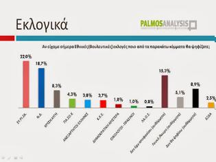 Φωτογραφία για Με 3,3% μπροστά ο ΣΥΡΙΖΑ σε δημοσκόπηση της Palmos Analysis...!!!