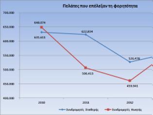 Φωτογραφία για Πώς έκλεισε η φορητότητα το 2013