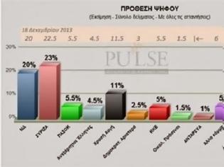 Φωτογραφία για ΠΡΟΒΑΔΙΣΜΑ 3% ΣΤΟΝ ΣΥΡΙΖΑ ΔΙΝΕΙ ΔΗΜΟΣΚΟΠΗΣΗ ΤΗΣ PULSE