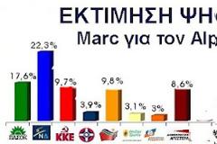 Σύμφωνα με δημοσκόπηση της εταιρείας MARC για λογαριασμό του Alpha θα έχουμε δεκακομματική βουλή..
