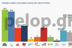Aμετανόητοι οι Αχαιοί θέλουν ...ΠΑΣΟΚ για καλύτερες μέρες!