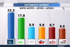 Πόσους βουλευτές θα βγάλει κάθε κόμμα...