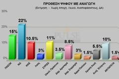 Νέα δημοσκόπηση, ίδια συμπεράσματα...