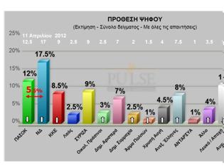 Φωτογραφία για Pulse: Επτά μονάδες η διαφορά ΝΔ-ΠΑΣΟΚ, στο ανατριχιαστικό 5,5% η Χρυσή Αυγή