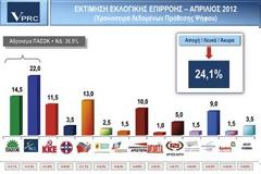 Στις 7,5 και 7 μονάδες η διαφορά της Ν.Δ από το ΠΑΣΟΚ σε δύο νέες δημοσκοπήσεις αντίστοιχα στα Επίκαιρα και στο Ποντίκι