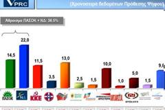 VPRC: Στο 36,5% το άθροισμα ΠΑΣΟΚ και ΝΔ...