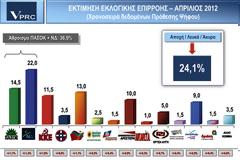 Δημοσκόπηση της VPRC -> ΝΔ και ΠΑΣΟΚ στο 36,5%