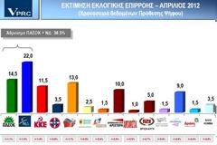 VPRC: 36,5% αθροιστικά ΠΑΣΟΚ-ΝΔ, 13% ΣΥΡΙΖΑ, 1,5% Δράση