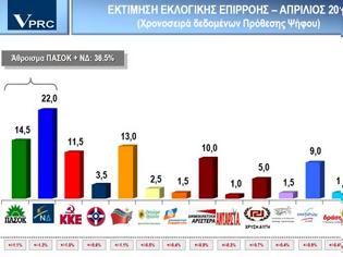 Φωτογραφία για VPRC: 36,5% αθροιστικά ΠΑΣΟΚ-ΝΔ, 13% ΣΥΡΙΖΑ, 1,5% Δράση