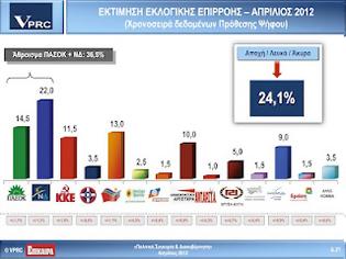 Φωτογραφία για Ισχυρό προβάδισμα της ΝΔ...Ο ΣΥΡΙΖΑ απειλεί το ΠΑΣΟΚ...