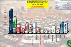 Δημοσκόπηση  Alco -> Ούτε 32% δεν συγκεντρώνουν μαζί ΠΑΣΟΚ - ΝΔ - Μακρινό όνειρο η αυτοδυναμία