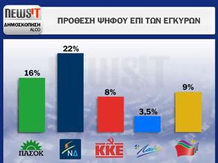 Φωτογραφία για Alco: 9 κόμματα στη Βουλή, η Δημοκρατική Συμμαχία στο 2,8%