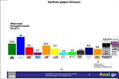 ΤΕΛΕΥΤΑΙΑ ΔΗΜΟΣΚΟΠΗΣΗ ΤΗΣ MRB ΓΙΑ ΤΟ REAL.GR