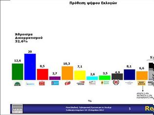 Φωτογραφία για ΤΕΛΕΥΤΑΙΑ ΔΗΜΟΣΚΟΠΗΣΗ ΤΗΣ MRB ΓΙΑ ΤΟ REAL.GR