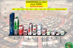 Δημοσκόπηση Marc-> Δέκα κόμματα στη βουλή