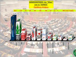 Φωτογραφία για Δημοσκόπηση Marc-> Δέκα κόμματα στη βουλή