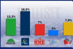 Τρεις τελευταίες δημοσκοπήσεις στη δημοσιότητα…Κόλαφος  για ΠΑΣΟΚ και ΝΔ