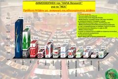 Δημοσκόπηση Κάπα Research -> ΝΔ 25,5%, ΠΑΣΟΚ 19,1%, ΚΚΕ 10,6%,