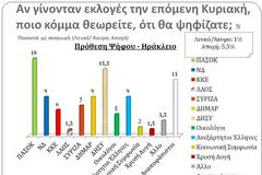 Ηράκλειο: 15,5% Δημοκρατική Συμμαχία, 9% η Νέα Δημοκρατία