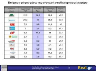 Φωτογραφία για Τι λένε οι ΤΕΛΕΥΤΑΙΕΣ δημοσκοπήσεις...