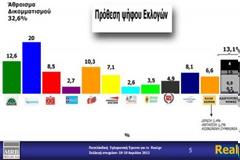 Η τελευταία δημοσκόπηση της MRB πριν τις εκλογές