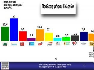 Φωτογραφία για Η τελευταία δημοσκόπηση της MRB πριν τις εκλογές