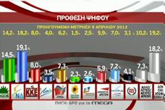 Αν το MEGA τους δίνει 33% πόσο είναι το πραγματικό τους ποσοστό;