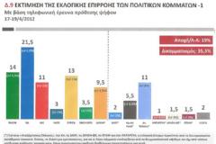 Στις 7,5 μονάδες η διαφορά υπέρ της ΝΔ