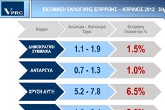 VPRC: Από 5,2% μέχρι 7,8% η Χρυσή Αυγή