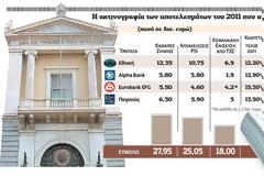 Ζημιές- ρεκόρ €28 δισ. για τις 4 μεγάλες τράπεζες