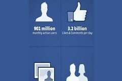 Facebook: Πληθυσμός - 901 εκ. χρήστες παγκοσμίως!