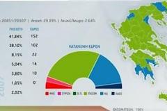 Ταχύτατα τα αποτελέσματα την βραδιά των εκλογών