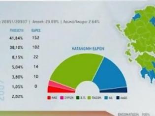 Φωτογραφία για Ταχύτατα τα αποτελέσματα την βραδιά των εκλογών