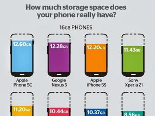 Φωτογραφία για Συγκριτικό: Πόσος είναι ο «πραγματικός» αποθηκευτικός χώρος στα smartphones;
