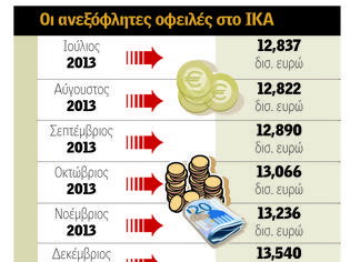 Φωτογραφία για Νάρκη στο ΙΚΑ τα ανεξόφλητα χρέη ύψους 13,5 δισ. ευρώ ! 62.520 ΝΕΟΙ ΟΦΕΙΛΕΤΕΣ ΣΕ ΕΝΑ ΕΞΑΜΗΝΟ