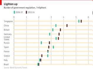 Φωτογραφία για Economist – Eχθρός των επιχειρήσεων η Ελλάδα – Βρίσκεται μόλις 4 θέσεις πριν τον… πάτο