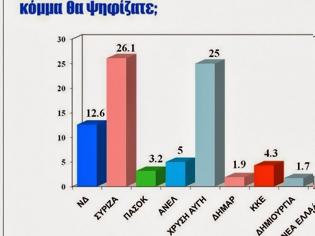 Φωτογραφία για Διαδισκτυακή δημοσκόπηση της «Ζούγκλα» / 14 μονάδες μπροστά ο ΣΥΡΙΖΑ - Δεύτερη σε απόσταση αναπνοής η Χρυσή Αυγή - Τρίτη η Νέα Δημοκρατία...!!!