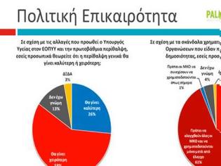 Φωτογραφία για Υγεία: Αντίθετη με την πολιτική Γεωργιάδη η μεγάλη πλειοψηφία