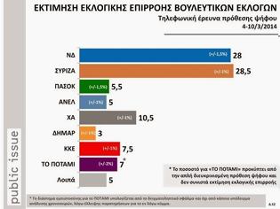 Φωτογραφία για Δημοσκόπηση: Μπροστά ο ΣΥΡΙΖΑ με μικρή διαφορά