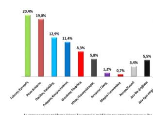 Φωτογραφία για Δημοσκόπηση στην Περιφέρεια Αττικής - Πέντε μοναδες μπροστά ο ΣΥΡΙΖΑ στις Ευρωεκλογές / Ντέρμπι Δούρου - Σγουρού......!!!